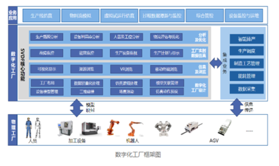 裝備行業數字化工廠 基礎軟件服務，智能制造的基石